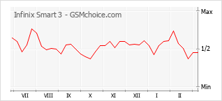 Populariteit van de telefoon: diagram Infinix Smart 3