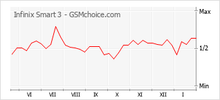 Traçar mudanças de populariedade do telemóvel Infinix Smart 3