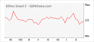 Диаграмма изменений популярности телефона Infinix Smart 3