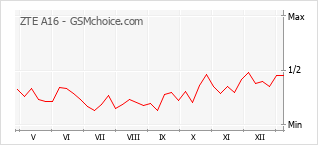 Gráfico de los cambios de popularidad ZTE A16