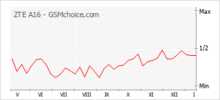 Grafico di modifiche della popolarità del telefono cellulare ZTE A16