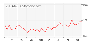 Populariteit van de telefoon: diagram ZTE A16