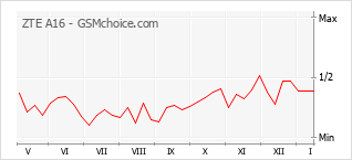 Traçar mudanças de populariedade do telemóvel ZTE A16
