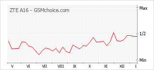 Диаграмма изменений популярности телефона ZTE A16