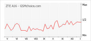 手機聲望改變圖表 ZTE A16