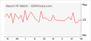Popularity chart of Xiaomi Mi Watch