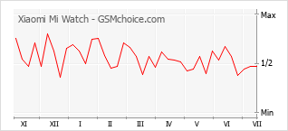 Gráfico de los cambios de popularidad Xiaomi Mi Watch