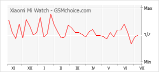 Grafico di modifiche della popolarità del telefono cellulare Xiaomi Mi Watch
