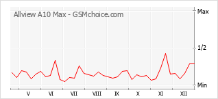 Gráfico de los cambios de popularidad Allview A10 Max