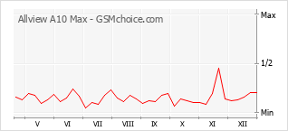 Populariteit van de telefoon: diagram Allview A10 Max