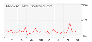 Traçar mudanças de populariedade do telemóvel Allview A10 Max