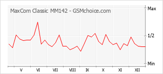 Diagramm der Poplularitätveränderungen von MaxCom Classic MM142