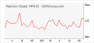 Popularity chart of MaxCom Classic MM142