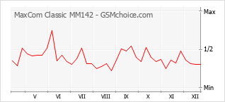 Gráfico de los cambios de popularidad MaxCom Classic MM142