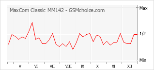Le graphique de popularité de MaxCom Classic MM142