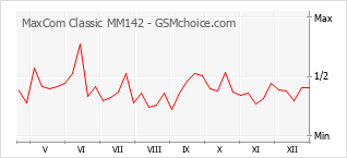 Grafico di modifiche della popolarità del telefono cellulare MaxCom Classic MM142