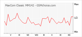 Диаграмма изменений популярности телефона MaxCom Classic MM142