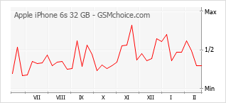 Diagramm der Poplularitätveränderungen von Apple iPhone 6s 32 GB