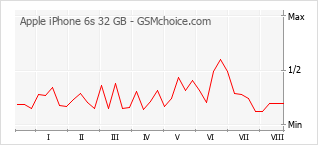 Gráfico de los cambios de popularidad Apple iPhone 6s 32 GB