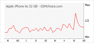Populariteit van de telefoon: diagram Apple iPhone 6s 32 GB