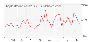 Traçar mudanças de populariedade do telemóvel Apple iPhone 6s 32 GB