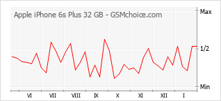 Diagramm der Poplularitätveränderungen von Apple iPhone 6s Plus 32 GB