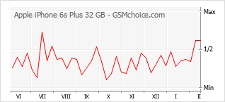 Gráfico de los cambios de popularidad Apple iPhone 6s Plus 32 GB