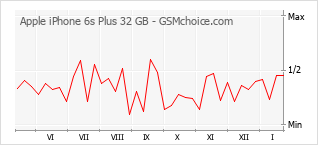 Grafico di modifiche della popolarità del telefono cellulare Apple iPhone 6s Plus 32 GB