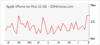 Populariteit van de telefoon: diagram Apple iPhone 6s Plus 32 GB