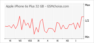 Traçar mudanças de populariedade do telemóvel Apple iPhone 6s Plus 32 GB