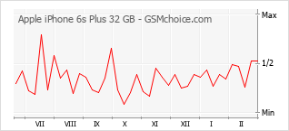 Диаграмма изменений популярности телефона Apple iPhone 6s Plus 32 GB