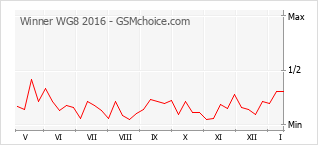 Popularity chart of Winner WG8 2016