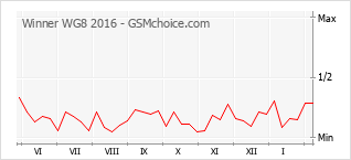 Gráfico de los cambios de popularidad Winner WG8 2016