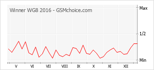 Le graphique de popularité de Winner WG8 2016