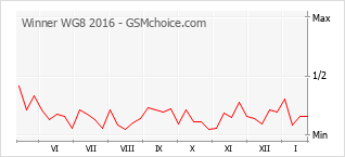 Grafico di modifiche della popolarità del telefono cellulare Winner WG8 2016