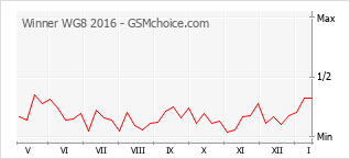 Populariteit van de telefoon: diagram Winner WG8 2016