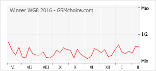 Traçar mudanças de populariedade do telemóvel Winner WG8 2016