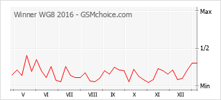Диаграмма изменений популярности телефона Winner WG8 2016