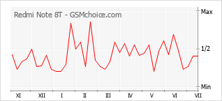 Popularity chart of Redmi Note 8T