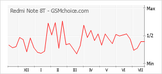 Gráfico de los cambios de popularidad Redmi Note 8T