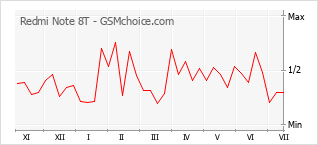 Grafico di modifiche della popolarità del telefono cellulare Redmi Note 8T