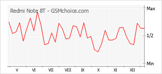 Traçar mudanças de populariedade do telemóvel Redmi Note 8T