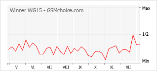 Popularity chart of Winner WG15