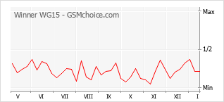 Grafico di modifiche della popolarità del telefono cellulare Winner WG15