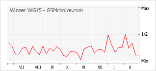 Populariteit van de telefoon: diagram Winner WG15