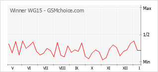 Traçar mudanças de populariedade do telemóvel Winner WG15