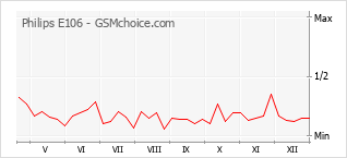 Diagramm der Poplularitätveränderungen von Philips E106