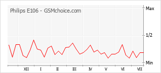 Popularity chart of Philips E106