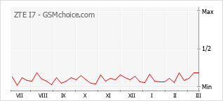 Popularity chart of ZTE I7