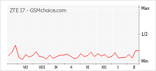 Le graphique de popularité de ZTE I7